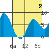 Gold Street Bridge tide chart for Tuesday, June 2, 2026