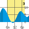 Gold Street Bridge tide chart for Wednesday, June 3, 2026
