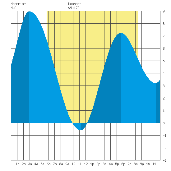 Gold Street Bridge tide chart for Thursday, June 4, 2026