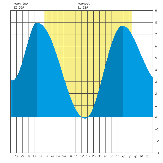 Gold Street Bridge tide chart for Saturday, June 6, 2026