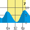 Gold Street Bridge tide chart for Sunday, June 7, 2026