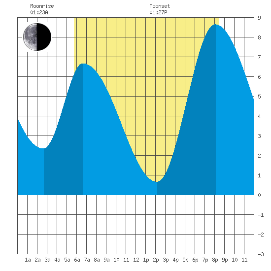 Gold Street Bridge tide chart for Monday, June 8, 2026