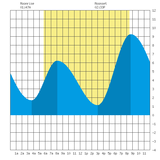 Gold Street Bridge tide chart for Tuesday, June 9, 2026