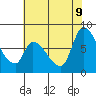 Gold Street Bridge tide chart for Tuesday, June 9, 2026