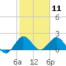 Golden Beach tide chart for Monday, January 11, 2021