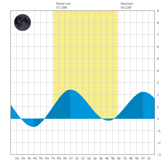 Golden Beach tide chart for Wednesday, January 13, 2021
