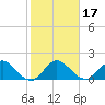 Golden Beach tide chart for Sunday, January 17, 2021