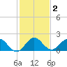 Golden Beach tide chart for Saturday, January 2, 2021