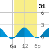 Golden Beach tide chart for Sunday, January 31, 2021