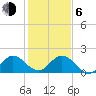 Golden Beach tide chart for Wednesday, January 6, 2021