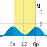 Golden Beach tide chart for Saturday, January 9, 2021