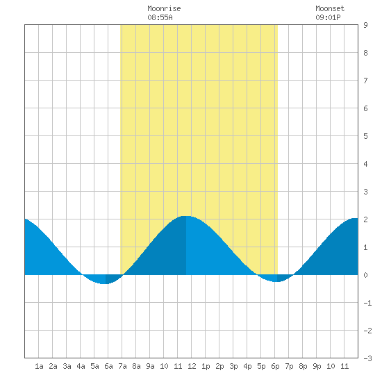 Golden Beach tide chart for Sunday, February 14, 2021