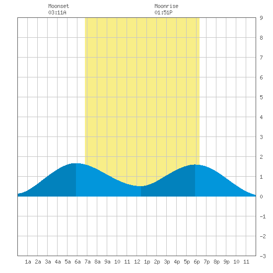Golden Beach tide chart for Monday, February 22, 2021