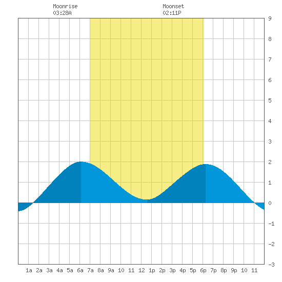 Golden Beach tide chart for Sunday, February 7, 2021