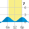 Golden Beach tide chart for Sunday, February 7, 2021