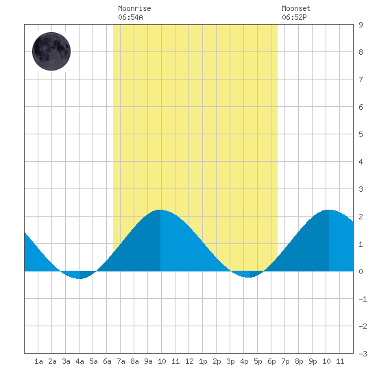 Golden Beach tide chart for Saturday, March 13, 2021