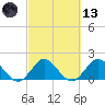 Golden Beach tide chart for Saturday, March 13, 2021