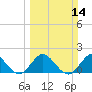 Golden Beach tide chart for Sunday, March 14, 2021