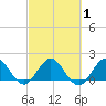 Golden Beach tide chart for Monday, March 1, 2021