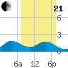 Golden Beach tide chart for Sunday, March 21, 2021