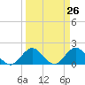 Golden Beach tide chart for Friday, March 26, 2021