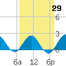 Golden Beach tide chart for Monday, March 29, 2021