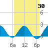 Golden Beach tide chart for Tuesday, March 30, 2021