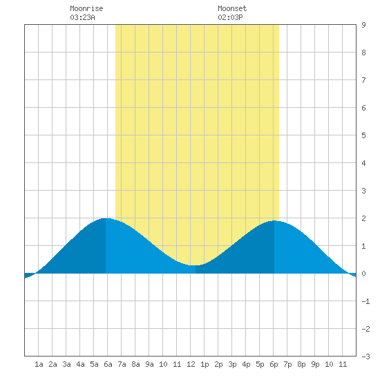 Golden Beach tide chart for Monday, March 8, 2021