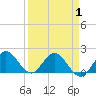 Golden Beach tide chart for Thursday, April 1, 2021