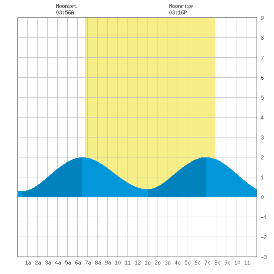 Golden Beach tide chart for Thursday, April 22, 2021