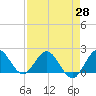 Golden Beach tide chart for Wednesday, April 28, 2021
