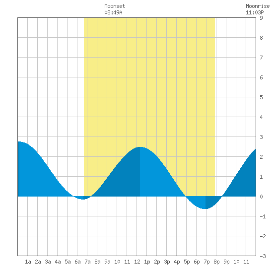 Golden Beach tide chart for Thursday, April 29, 2021