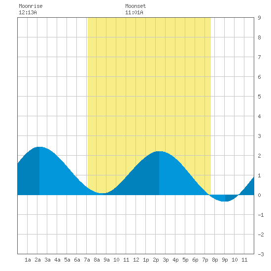 Golden Beach tide chart for Friday, April 2, 2021
