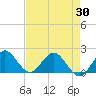Golden Beach tide chart for Friday, April 30, 2021