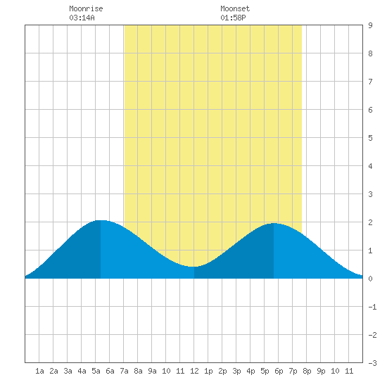 Golden Beach tide chart for Monday, April 5, 2021