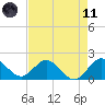 Golden Beach tide chart for Tuesday, May 11, 2021