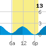 Golden Beach tide chart for Thursday, May 13, 2021