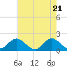 Golden Beach tide chart for Friday, May 21, 2021