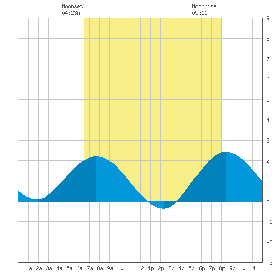 Golden Beach tide chart for Sunday, May 23, 2021