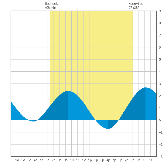 Golden Beach tide chart for Tuesday, May 25, 2021