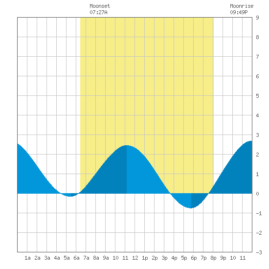 Golden Beach tide chart for Thursday, May 27, 2021