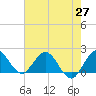 Golden Beach tide chart for Thursday, May 27, 2021