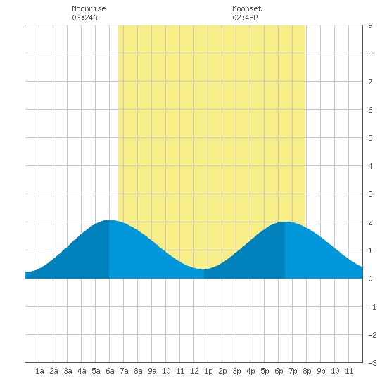 Golden Beach tide chart for Wednesday, May 5, 2021