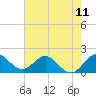 Golden Beach tide chart for Friday, June 11, 2021