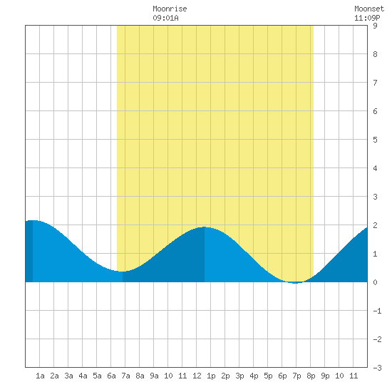 Golden Beach tide chart for Sunday, June 13, 2021