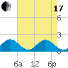 Golden Beach tide chart for Thursday, June 17, 2021