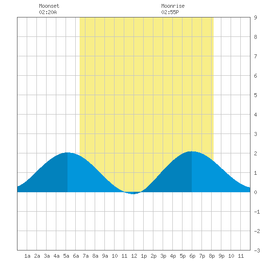 Golden Beach tide chart for Saturday, June 19, 2021