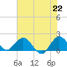 Golden Beach tide chart for Tuesday, June 22, 2021