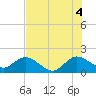 Golden Beach tide chart for Sunday, July 4, 2021