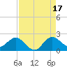 Golden Beach tide chart for Tuesday, August 17, 2021